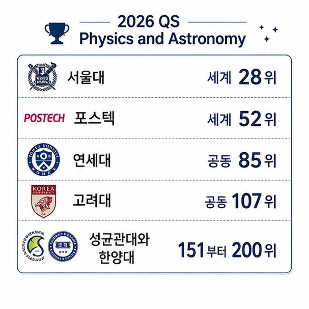 2026년 QS 물리학과 천문학 평가에서 서울대와 포스텍, 연세대, 고려대 등 국내 주요 대학의 세계 순위를 비교한 그림
