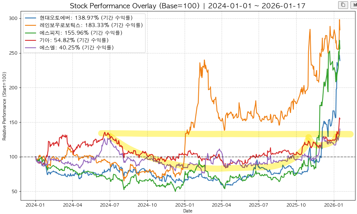Stock Overlay Chart(현대오토에버 , 레인보우로보틱스, 에스피지(감속기), 기아, 에스엘) ❘ 에스엘은 cup and handle pattern 이후 돌파가 나온 형상