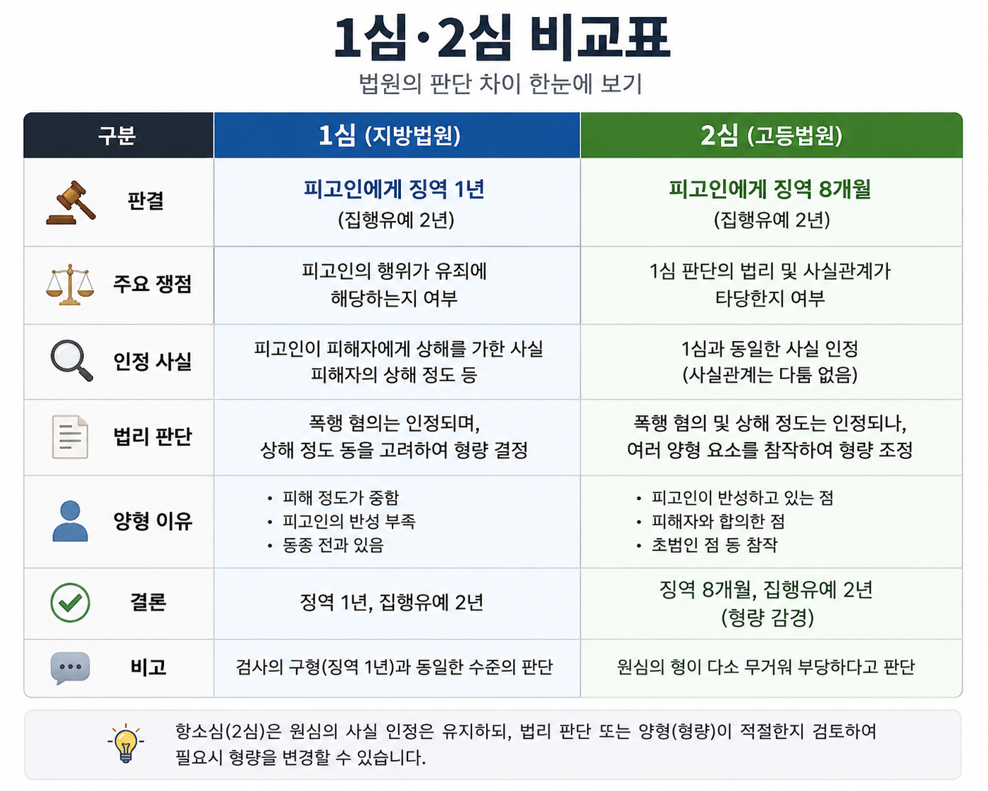 1심·2심 비교표