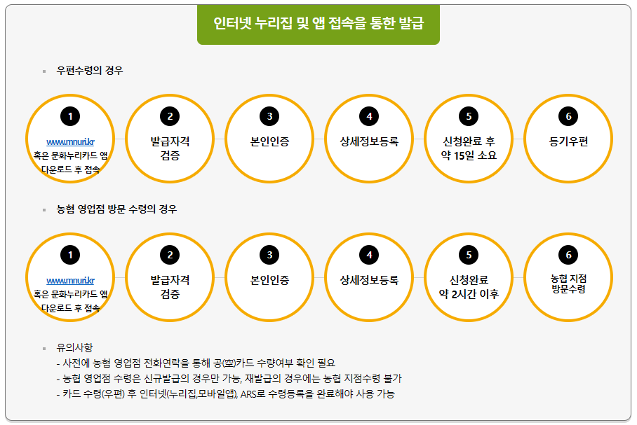 문화누리카드 발급