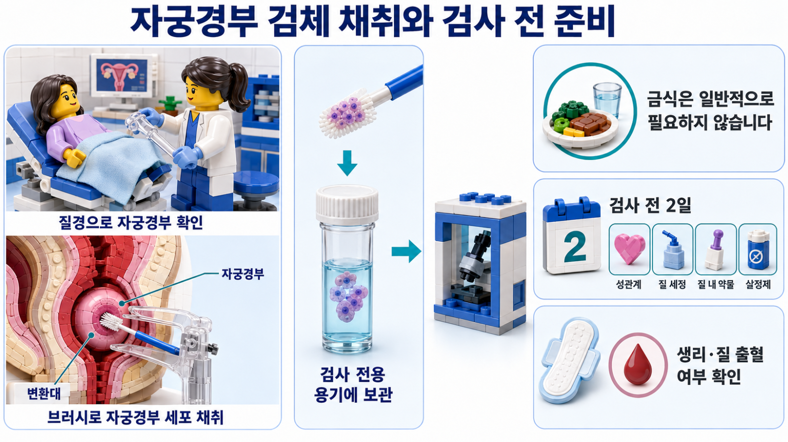 질경과 브러시를 이용한 자궁경부 검체 채취 과정과 검사 전 준비사항을 설명하는 인포그래픽