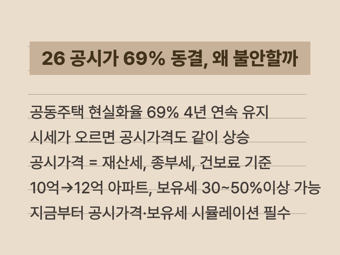 2026년 공시가격 현실화율 69퍼센트 동결과 아파트 시세 상승에 따른 재산세 종부세 부담 증가를 요약한 텍스트 이미지