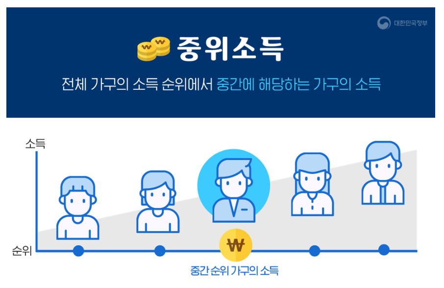 2022년 중위소득표