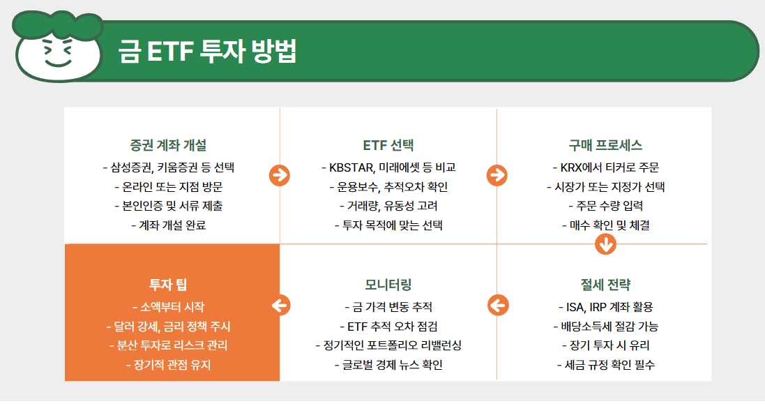 금 ETF 투자 방법