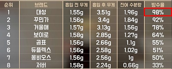 생활 방수 순위_출처:유튜브귀곰채널