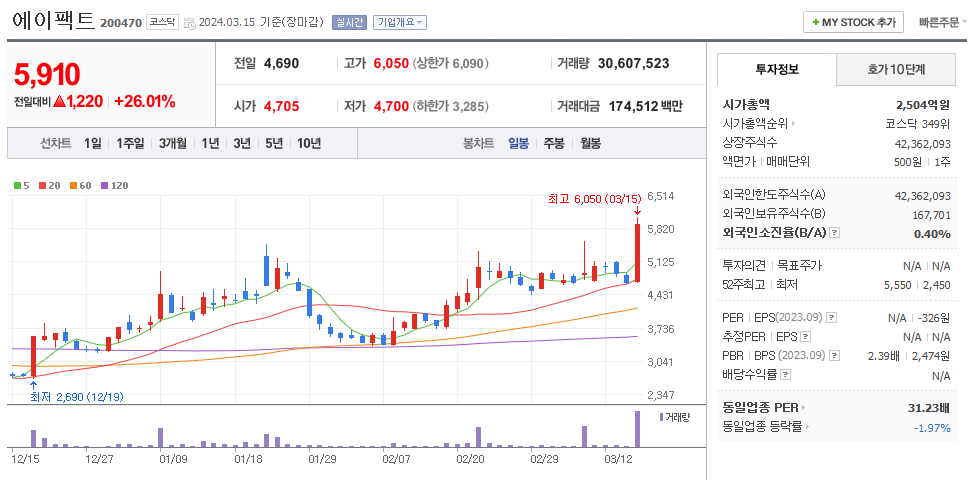 에이팩트 일봉차트