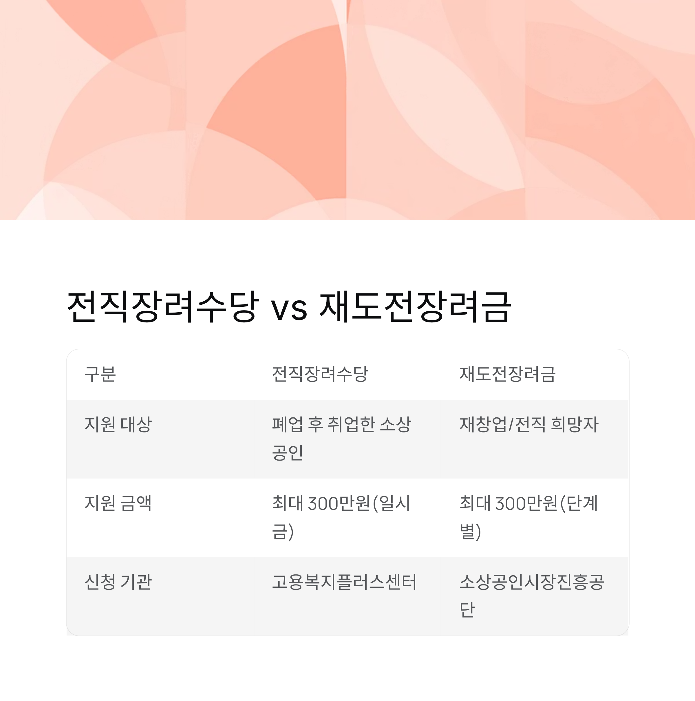 폐업 소상공인 지원금 신청조건 확인하기