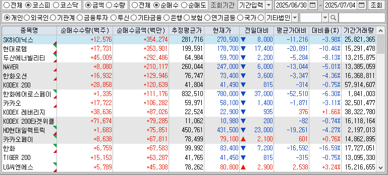 주간 코스피 개인 순매수