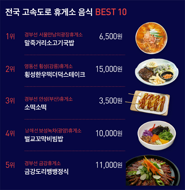 고속도로 휴게소 음식 10선