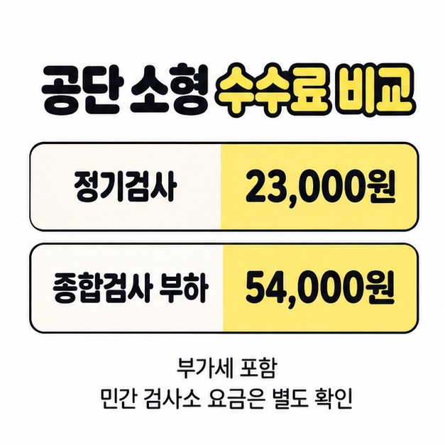 공단 소형 수수료를 정기검사 23,000원과 종합검사 부하 54,000원으로 비교하고 부가세 포함 및 민간 검사소 별도 확인을 표시한 그림.
