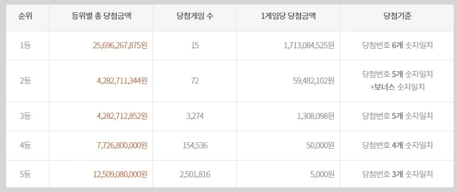 λ‘λ λΉμ²¨κΈμ‘