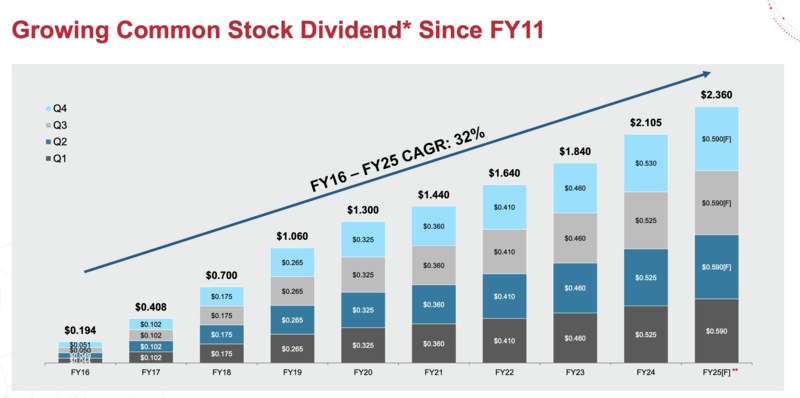 브로드컴 배당성장 이력
