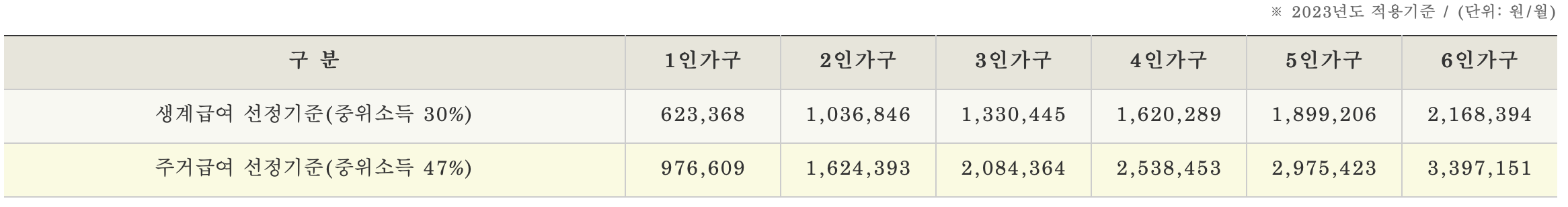 생계급여 및 주거급여 선정기준