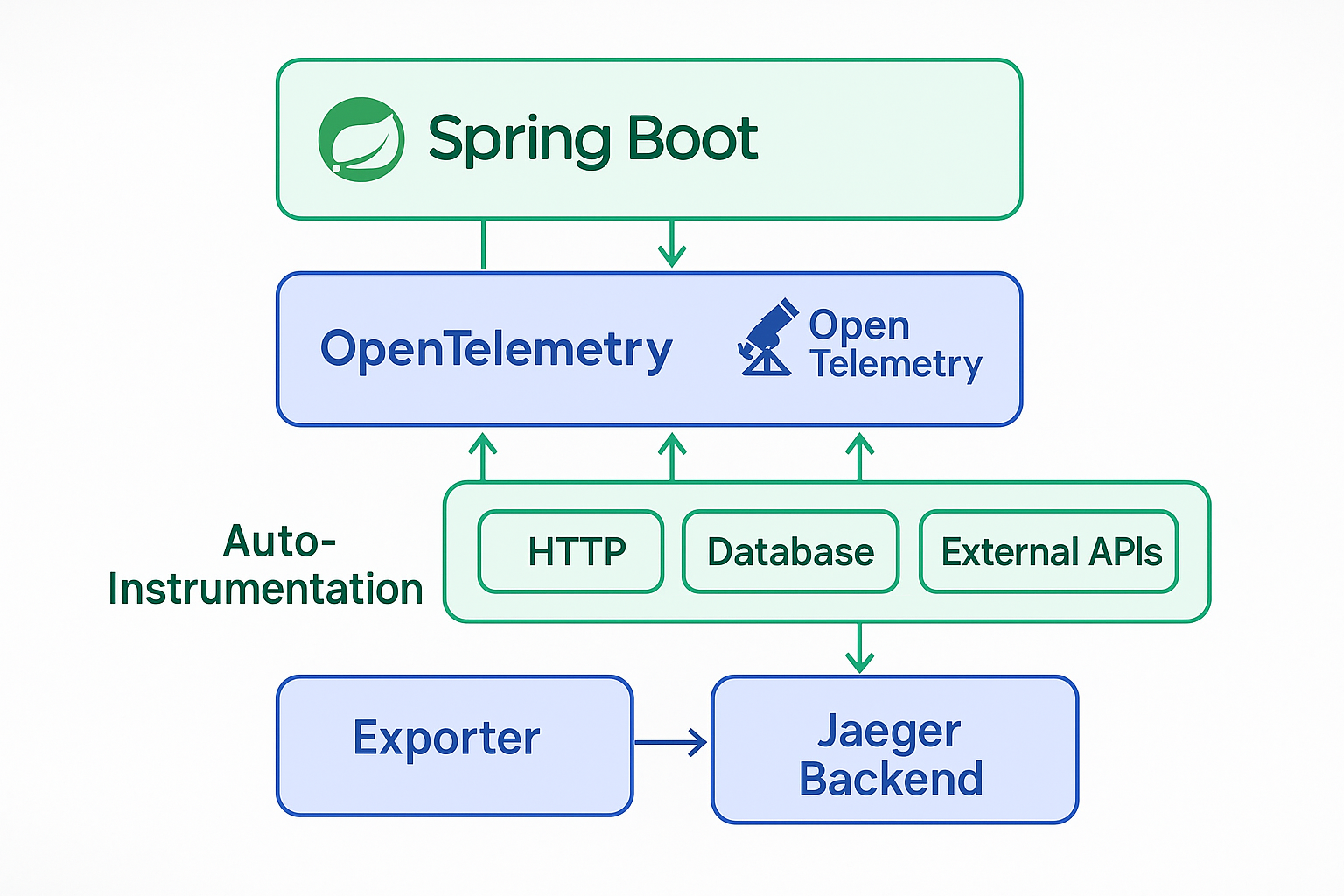 Spring Boot OpenTelemetry 설정 구조도