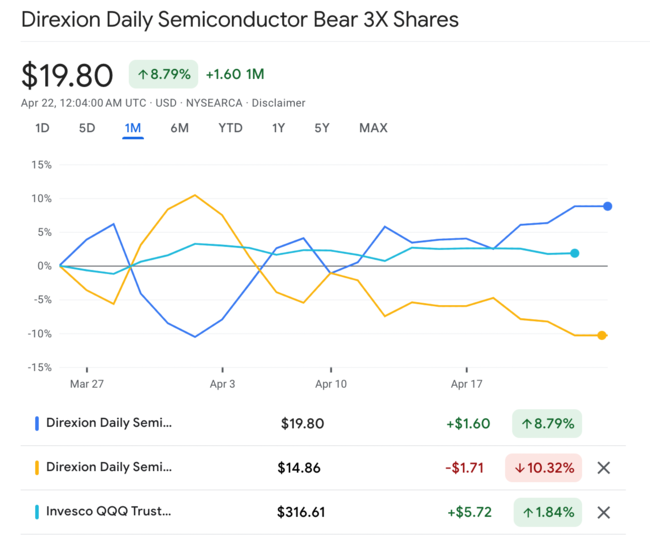 soxs 주가수익률 비교 차트 최근 1개월