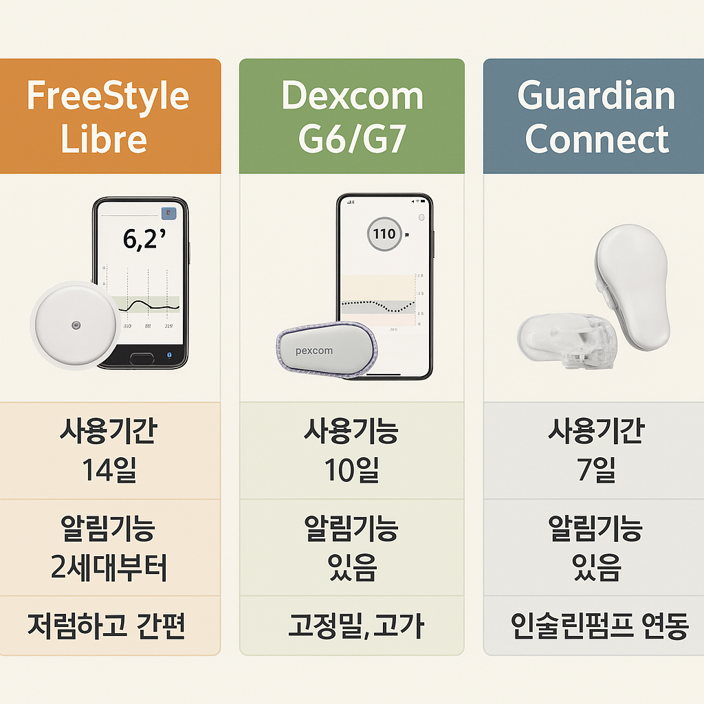 이 이미지는 3가지 연속혈당측정기(CGM)를 비교하는 인포그래픽이다. 각 기기는 세 개의 열로 나뉘어 정리되어 있으며, 좌측부터 각각 FreeStyle Libre, Dexcom G6/G7, Guardian Connect를 나타낸다.

FreeStyle Libre(주황색 배경): 둥근 센서와 스마트폰 화면 이미지가 보이며, 하단에 ‘사용기간 14일’, ‘알림기능 2세대부터’, ‘저렴하고 간편’이라는 설명이 있다.

Dexcom G6/G7(연두색 배경): 타원형 센서와 혈당 수치를 보여주는 스마트폰 화면이 함께 있고, ‘사용기능 10일’, ‘알림기능 있음’, ‘고정밀, 고가’라는 설명이 포함되어 있다.

Guardian Connect(청회색 배경): 센서와 송신기가 함께 보이며, ‘사용기간 7일’, ‘알림기능 있음’, ‘인슐린펌프 연동’이라는 특징이 하단에 적혀 있다.

전체적으로 사용기간, 알림 기능, 특장점 등을 시각적으로 비교하여 보여주는 구조다.






이 이미지는 3가지 연속혈당측정기(CGM)를 비교하는 인포그래픽이다. 각 기기는 세 개의 열로 나뉘어 정리되어 있으며, 좌측부터 각각 FreeStyle Libre, Dexcom G6/G7, Guardian Connect를 나타낸다.

FreeStyle Libre(주황색 배경): 둥근 센서와 스마트폰 화면 이미지가 보이며, 하단에 ‘사용기간 14일’, ‘알림기능 2세대부터’, ‘저렴하고 간편’이라는 설명이 있다.

Dexcom G6/G7(연두색 배경): 타원형 센서와 혈당 수치를 보여주는 스마트폰 화면이 함께 있고, ‘사용기능 10일’, ‘알림기능 있음’, ‘고정밀, 고가’라는 설명이 포함되어 있다.

Guardian Connect(청회색 배경): 센서와 송신기가 함께 보이며, ‘사용기간 7일’, ‘알림기능 있음’, ‘인슐린펌프 연동’이라는 특징이 하단에 적혀 있다.

전체적으로 사용기간, 알림 기능, 특장점 등을 시각적으로 비교하여 보여주는 구조다.