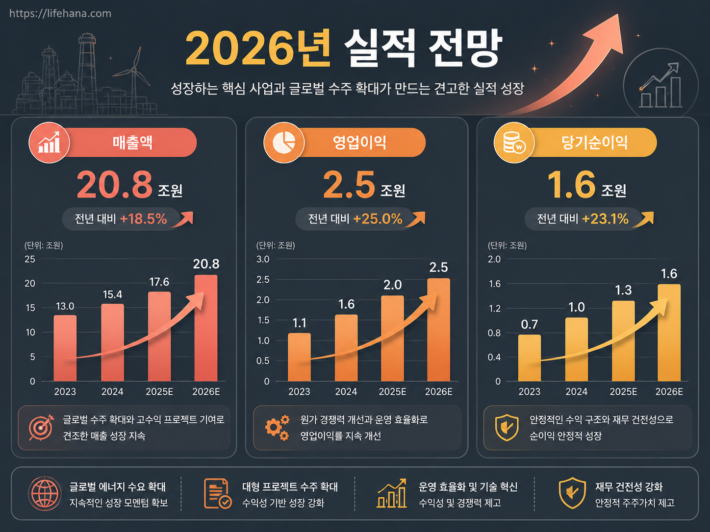 폭발적으로 우상향하는 2026년 실적 전망(매출, 영업이익, 순이익)을 나타낸 막대그래프