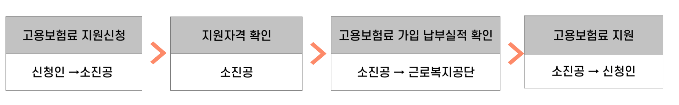 지원절차