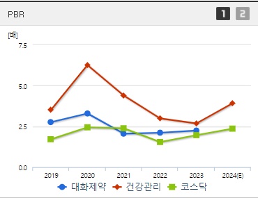 대화제약 주가 PBR