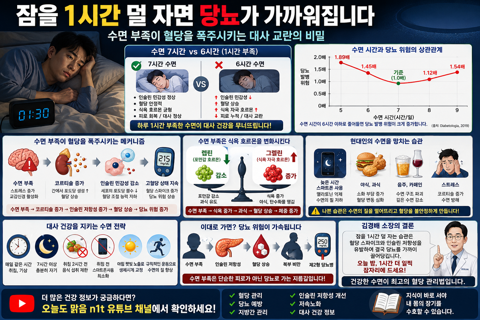 잠을 1시간 덜 자면 당뇨가 가까워집니다.