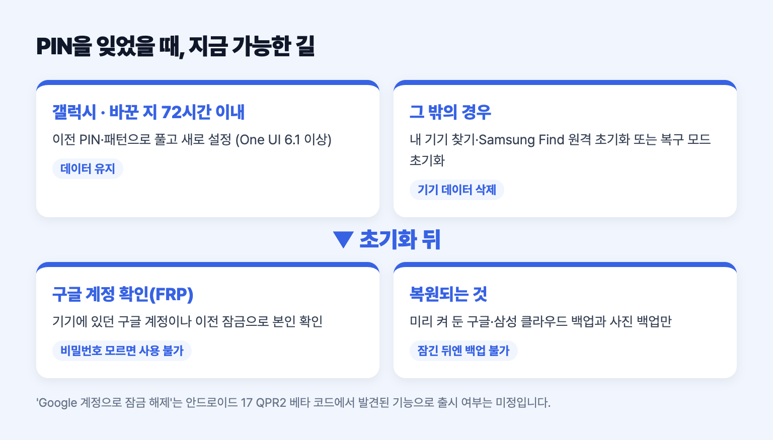 안드로이드 PIN을 잊었을 때 상황별로 가능한 방법을 나눈 흐름도
