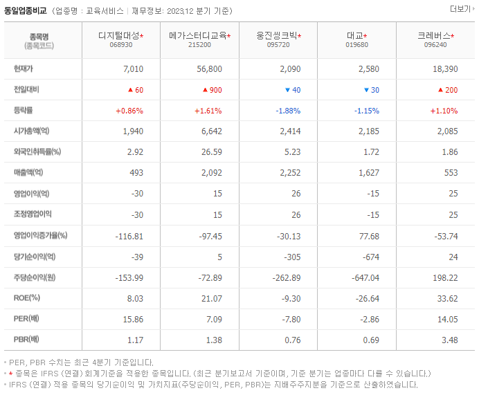 디지털대성_동종업비교자료