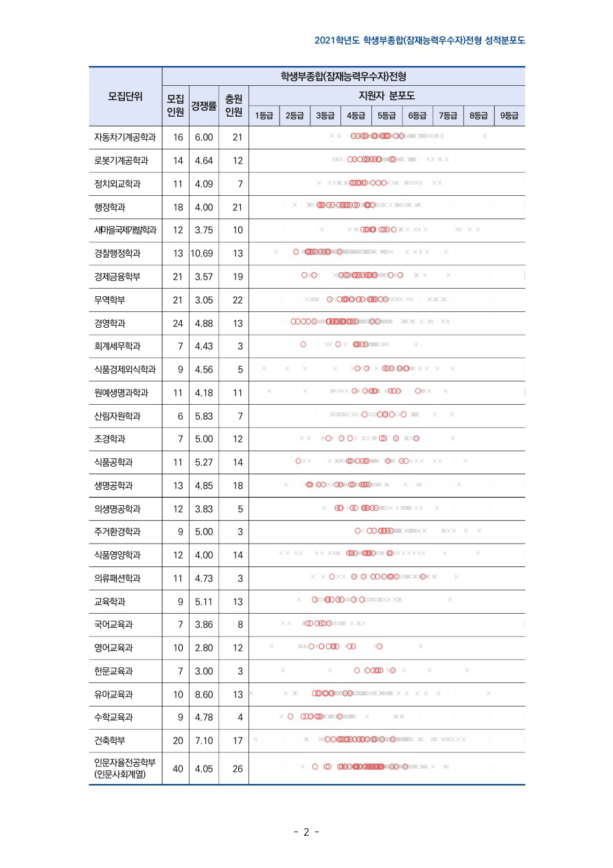 영남대학교수시결과2