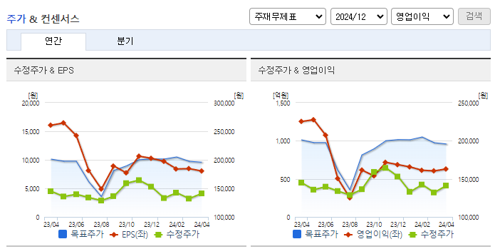 대한유화_컨센서스
