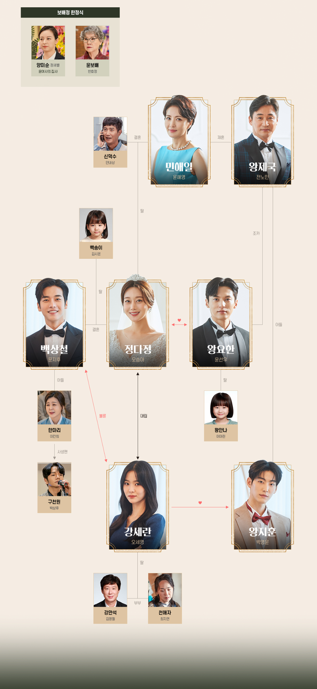 세번째결혼 인물관계도