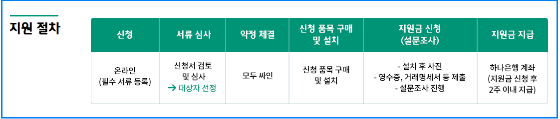 ‘하나 파워 온 스토어’로 최대 200만 원 지원받는 방법