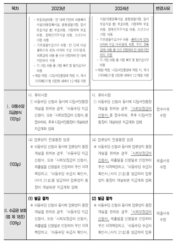 아동수당 변경사항