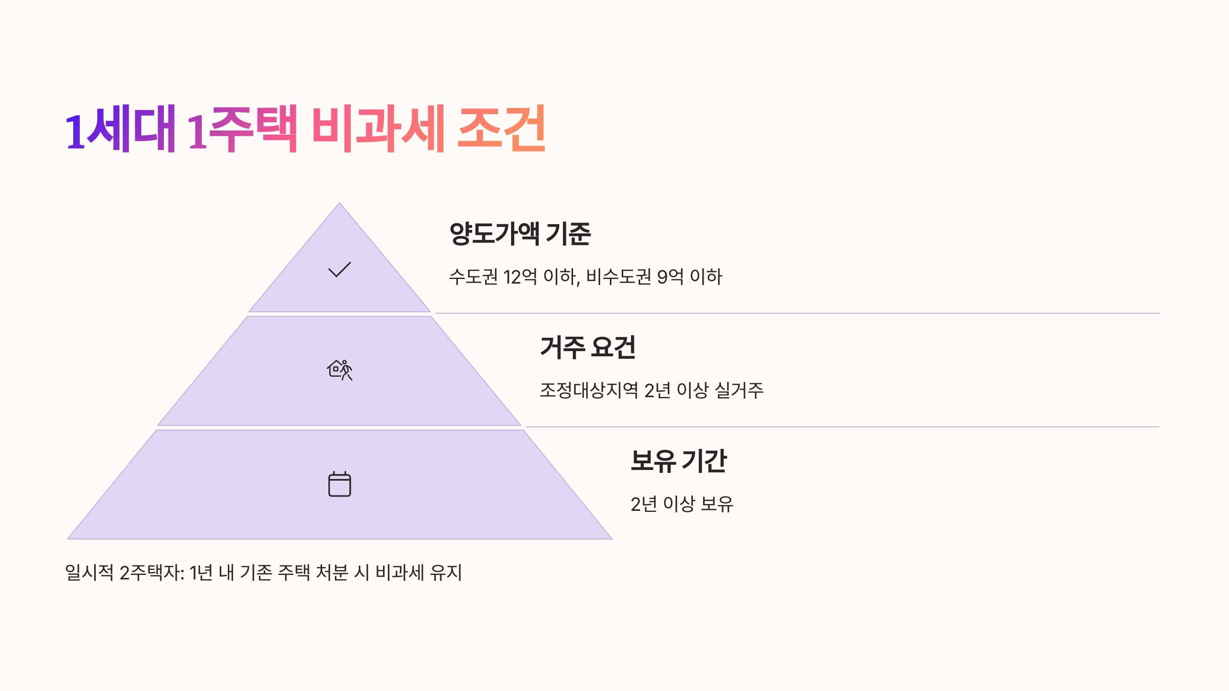 🏡 1세대 1주택 비과세 조건