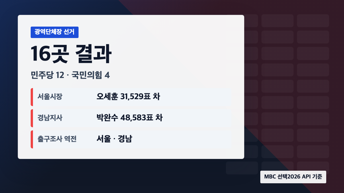 광역단체장 선거 16곳 결과는 민주당 12곳, 국민의힘 4곳이다.