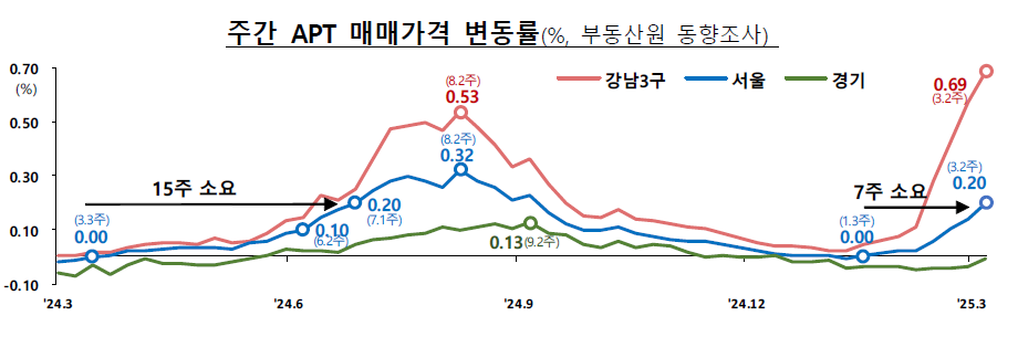 아파트 매매가격 변동률