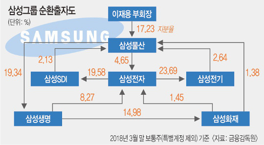 2018 삼성그룹 순환출자도