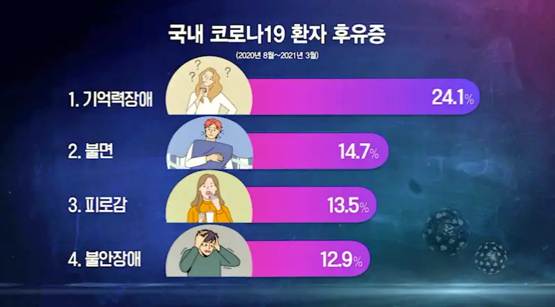 KBS 생로병사의 비밀 827회 재유행 코로나 연대기 2부 끝나지 않는 고통 코로나 후유증 롱코비드