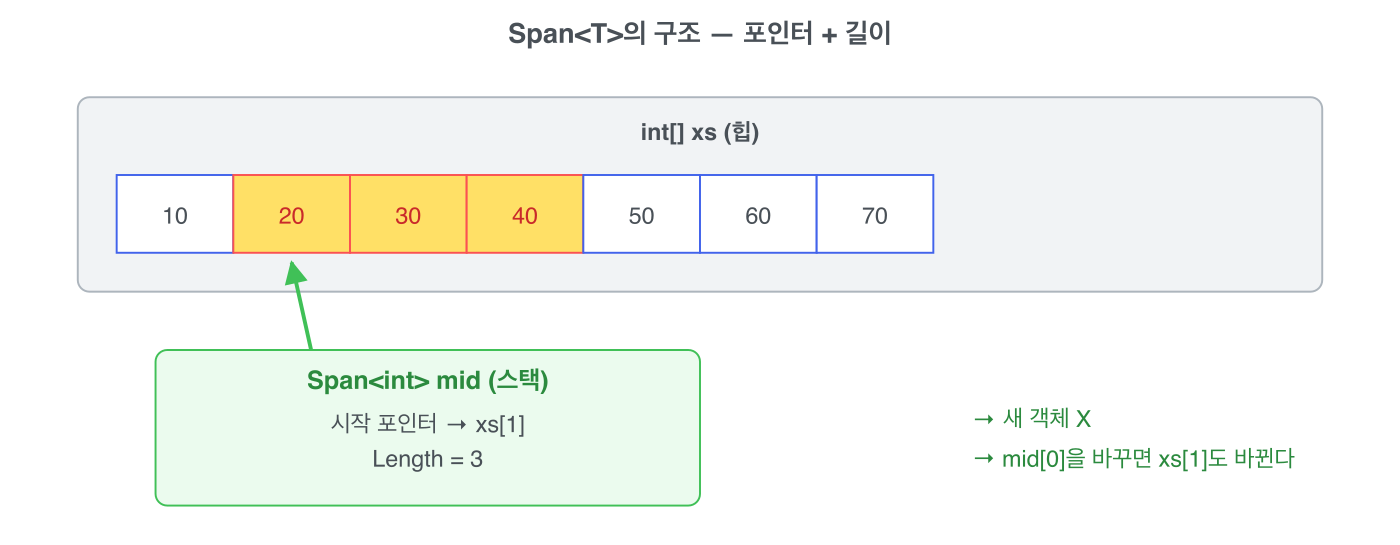 Span<T>의 구조 &mdash; 포인터 + 길이
