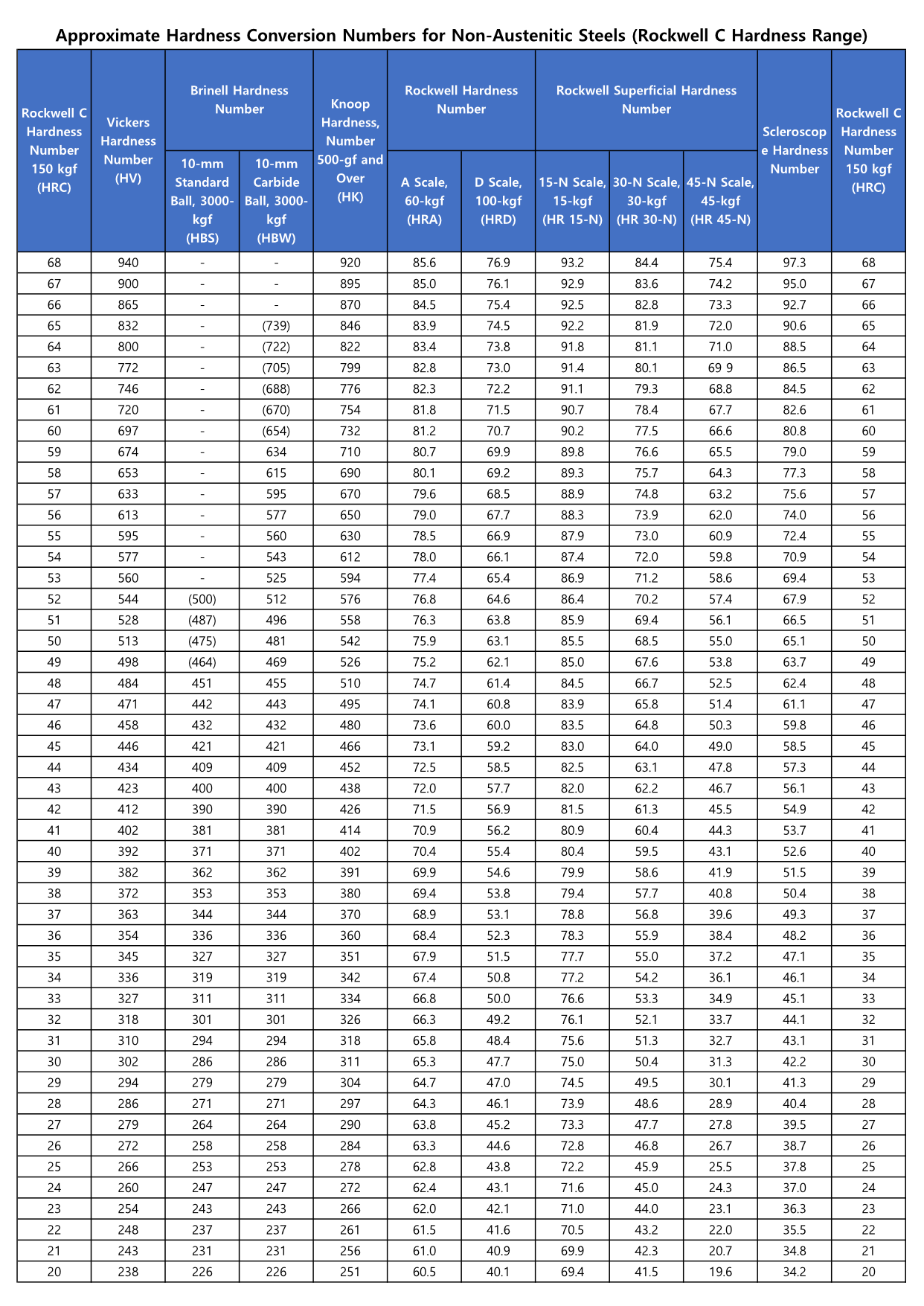 Approximate Hardness Conversion Numbers for Non-Austenitic Steels (Rockwell C Hardness Range)