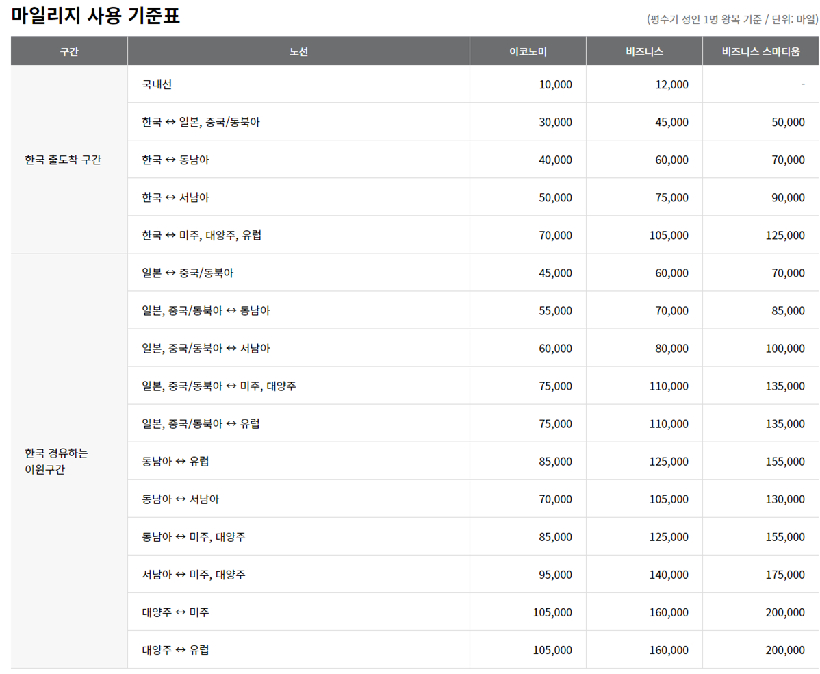 아시아나항공 마일리지 공제표 및 마일리지 항공권 예약