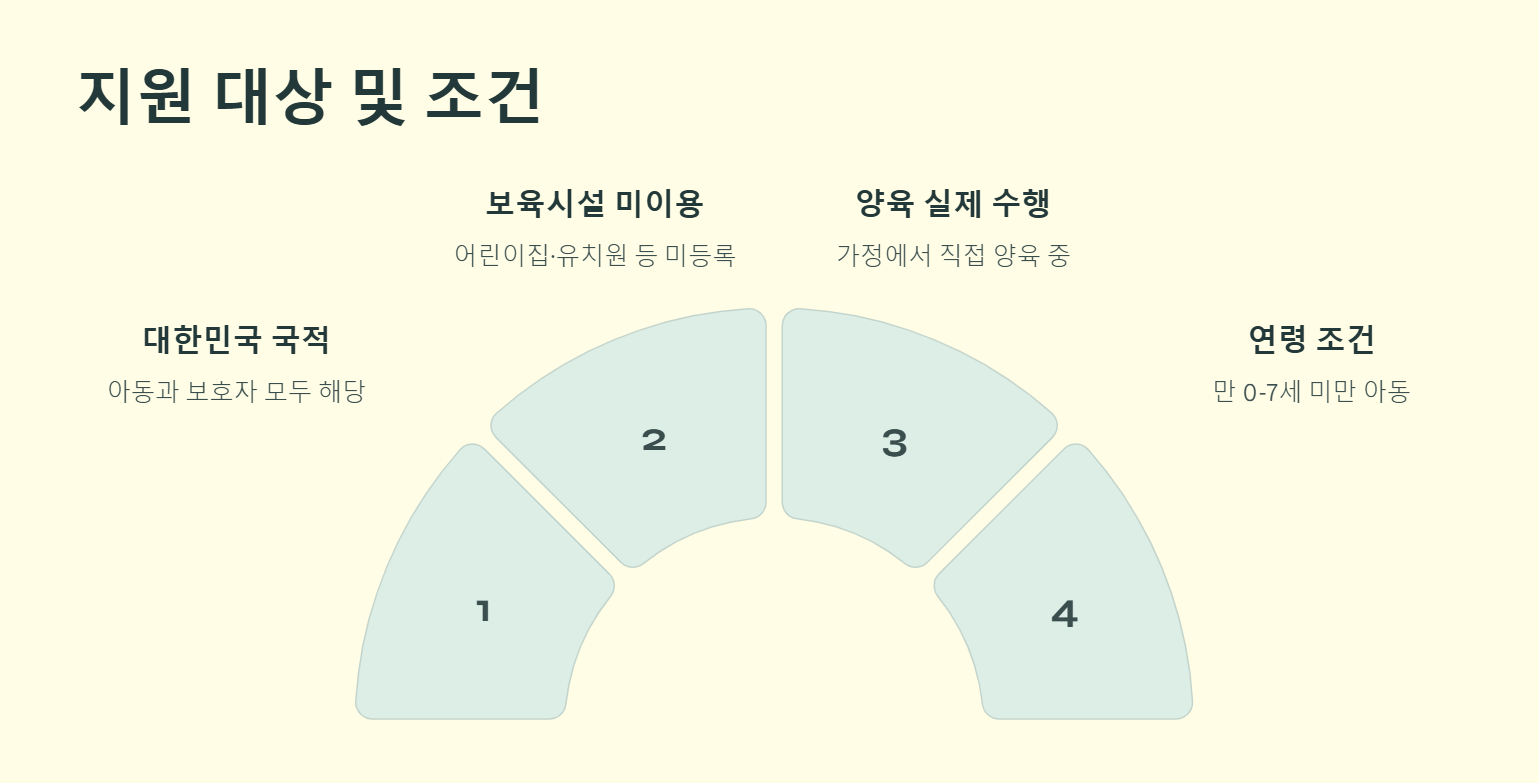 지원 대상 및 신청 조건