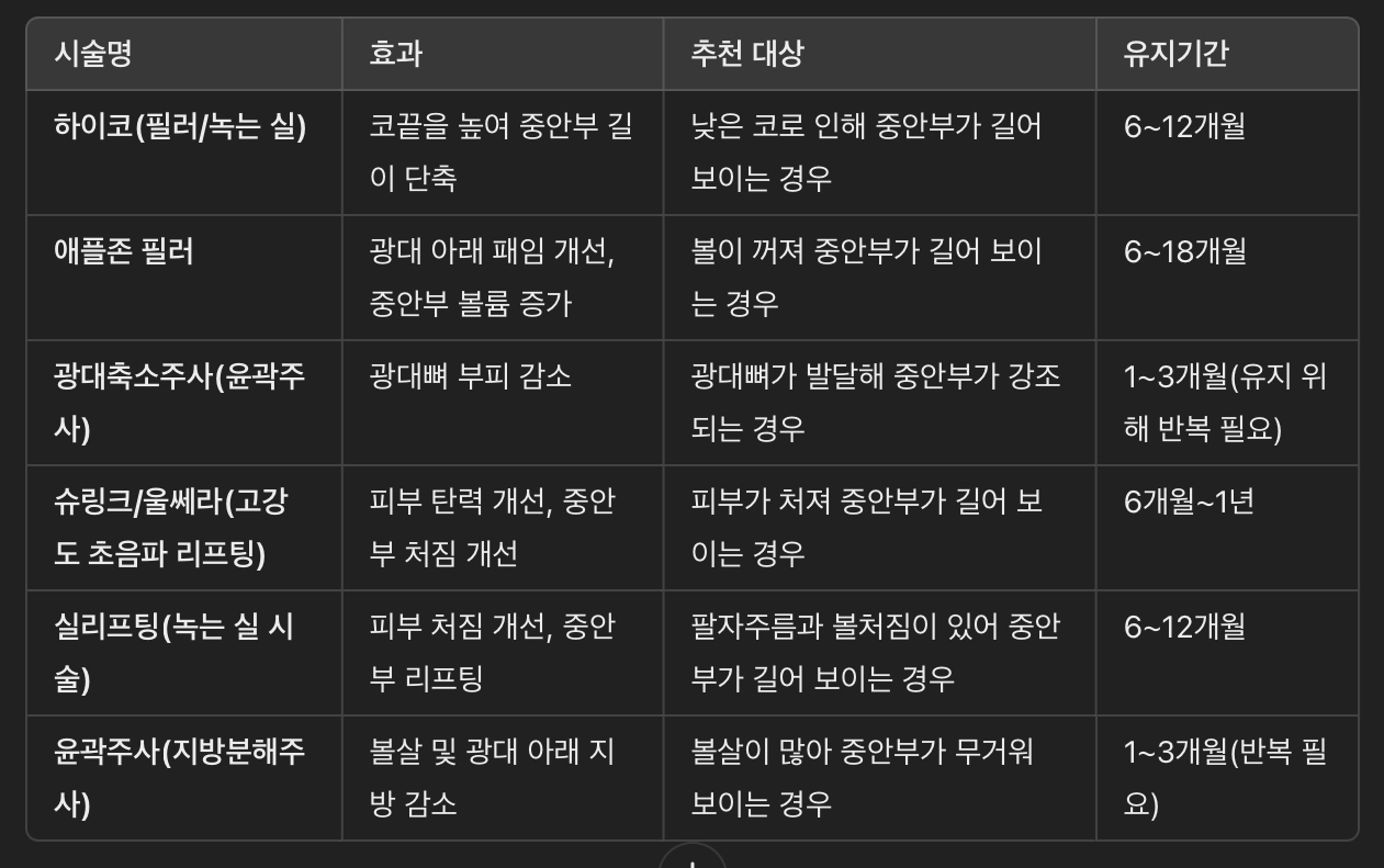 중안부 길이를 줄이는 동안 시술 종류