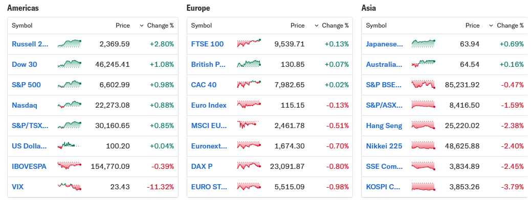 미국, 유럽, 일본 주식 현황