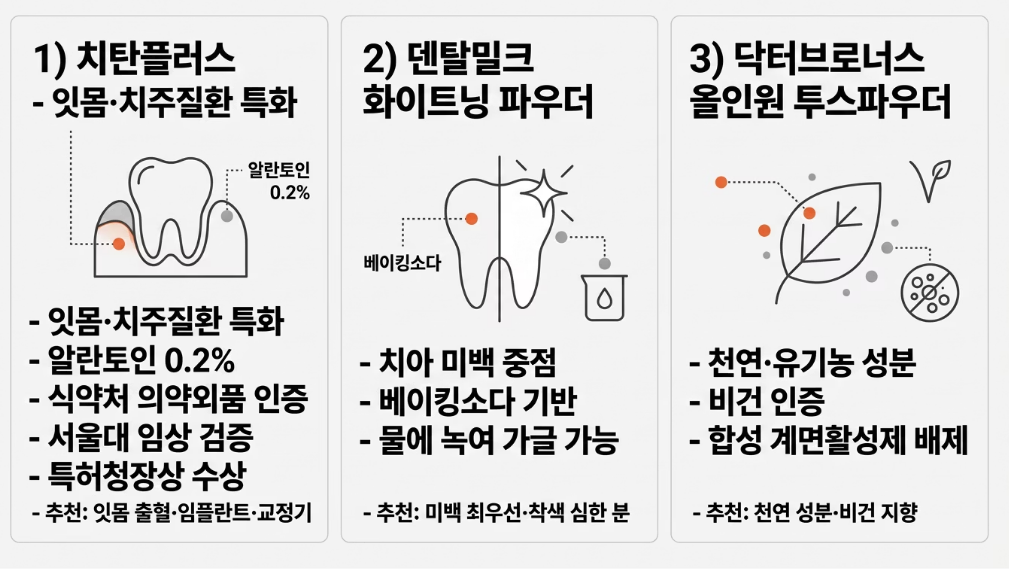 치탄플러스-후기-내돈내산-효과-사용법-치석-효능