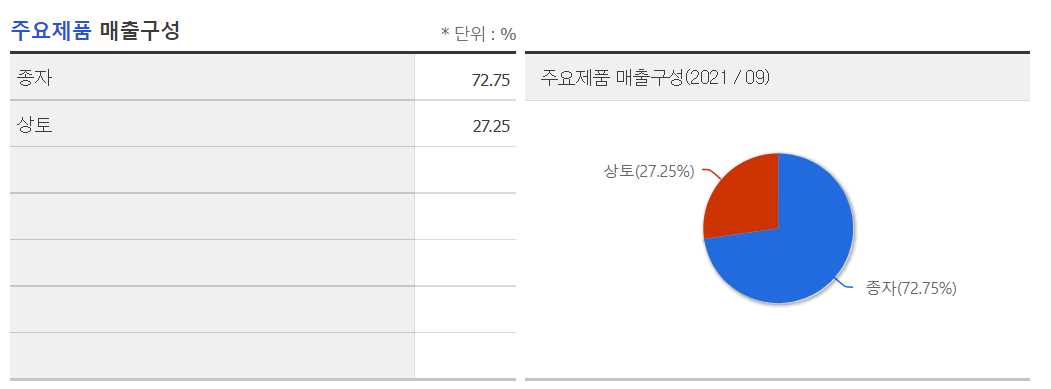곡물 관련주 - 농우바이오 매출구성