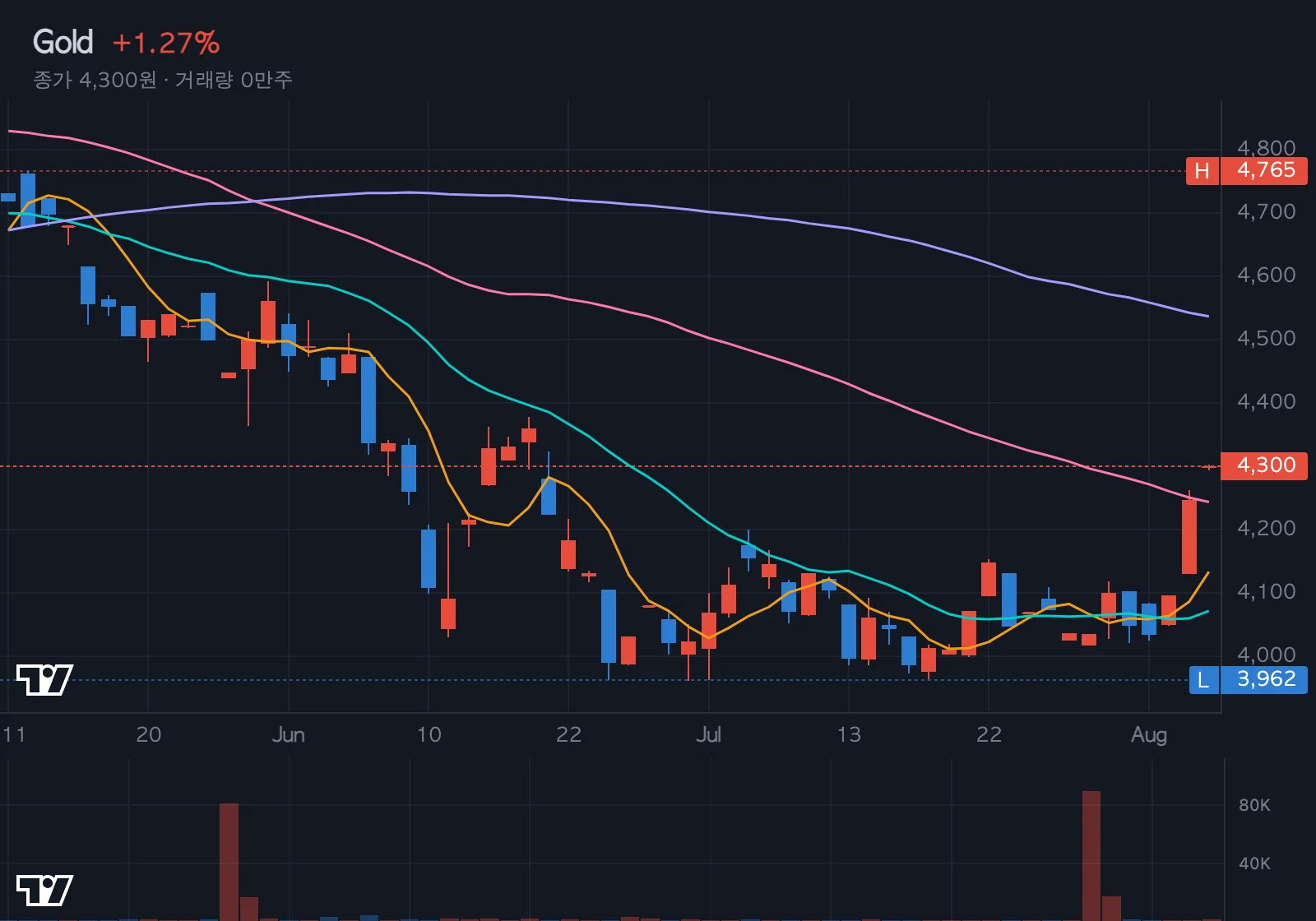 금(Gold) 차트