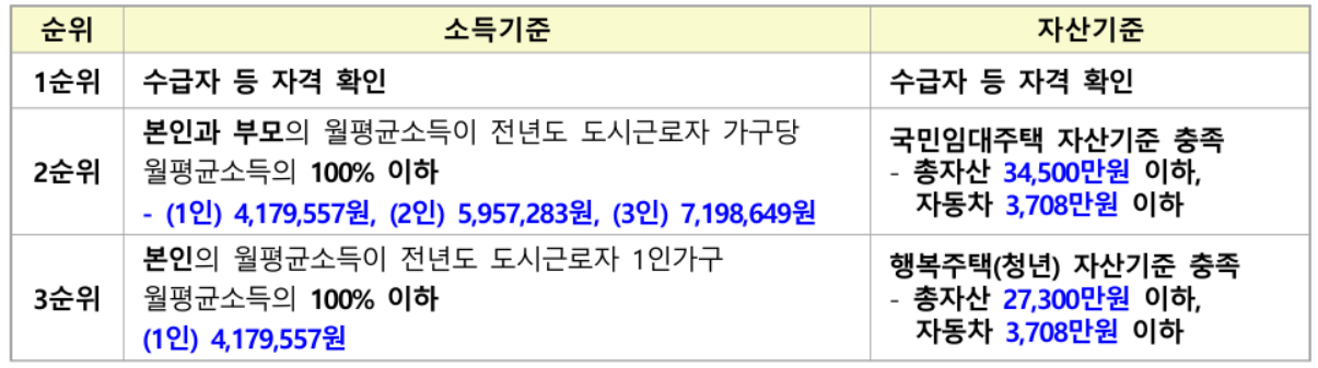 소득 및 자산 기준