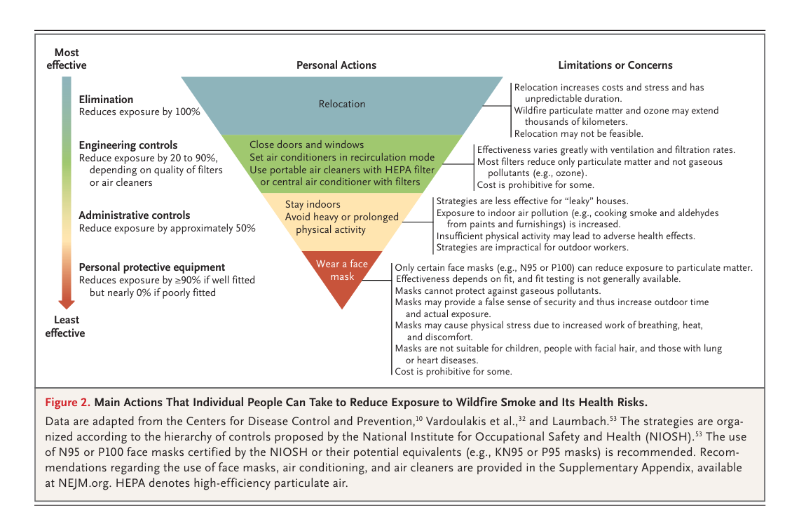 산불로부터 건강을 보호하는 방법