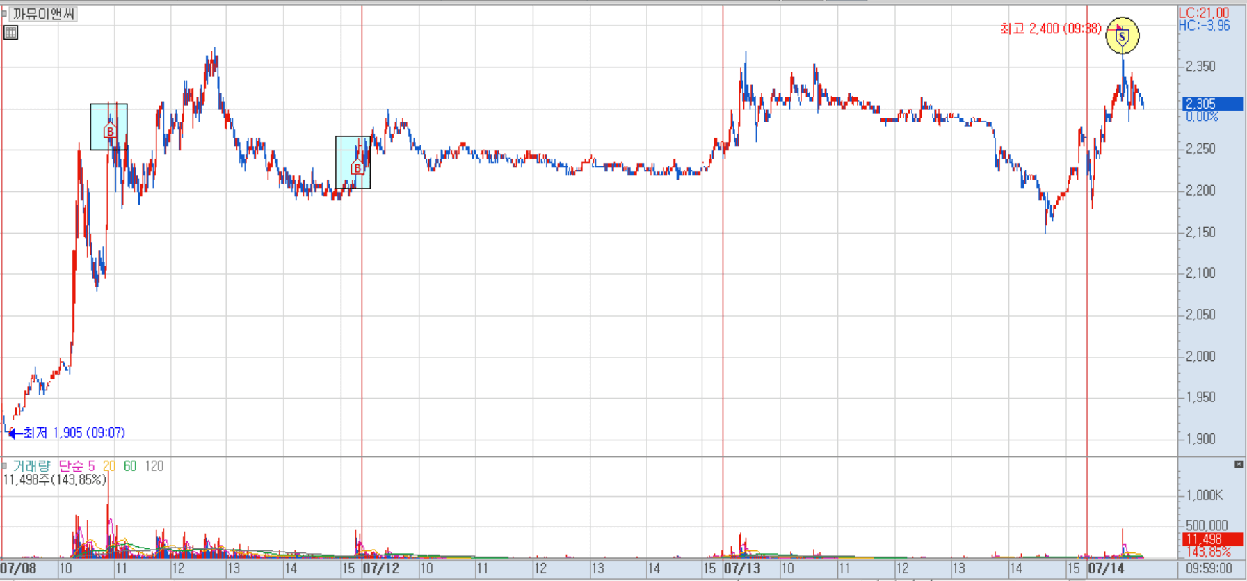 까뮤이앤씨 분봉 차트 1)