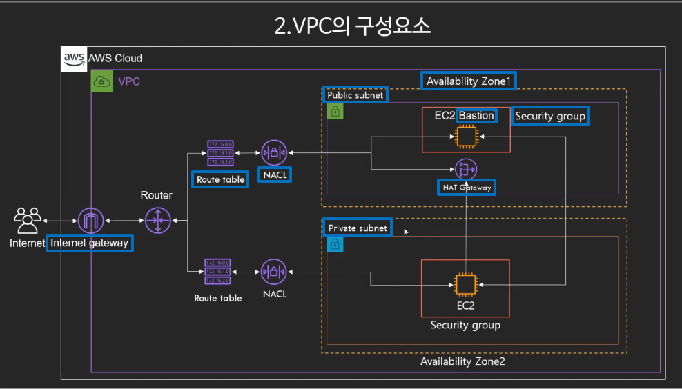 aws-vpc-정리