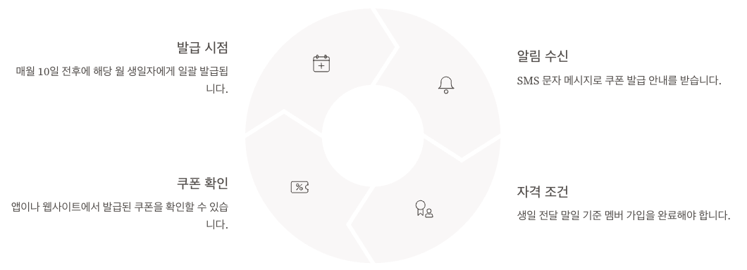 나이키 생일쿠폰 발급 시기와 방법 정리 인포그래픽 이미지